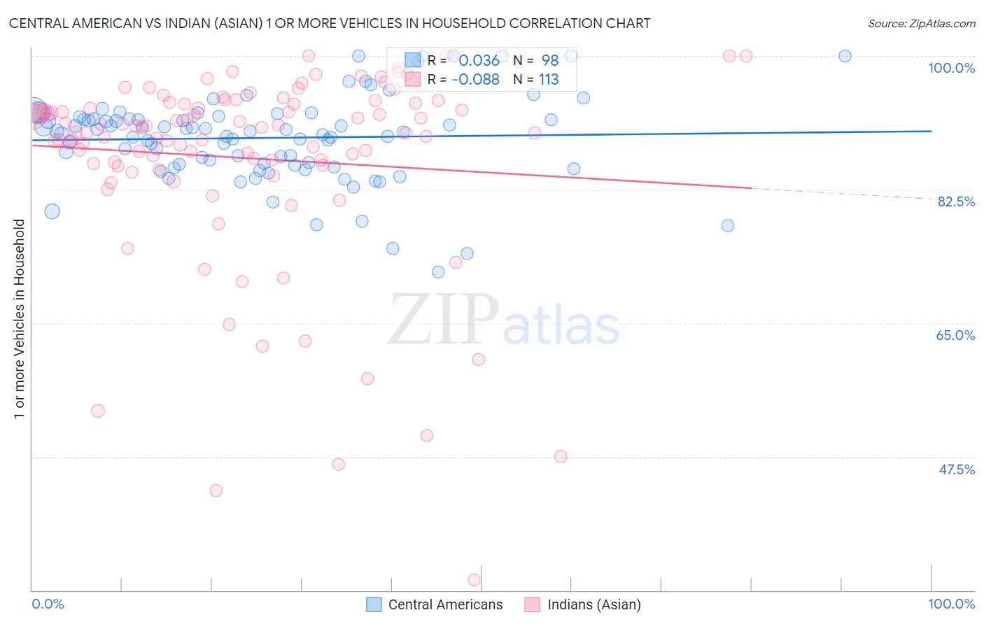 Central American vs Indian (Asian) 1 or more Vehicles in Household