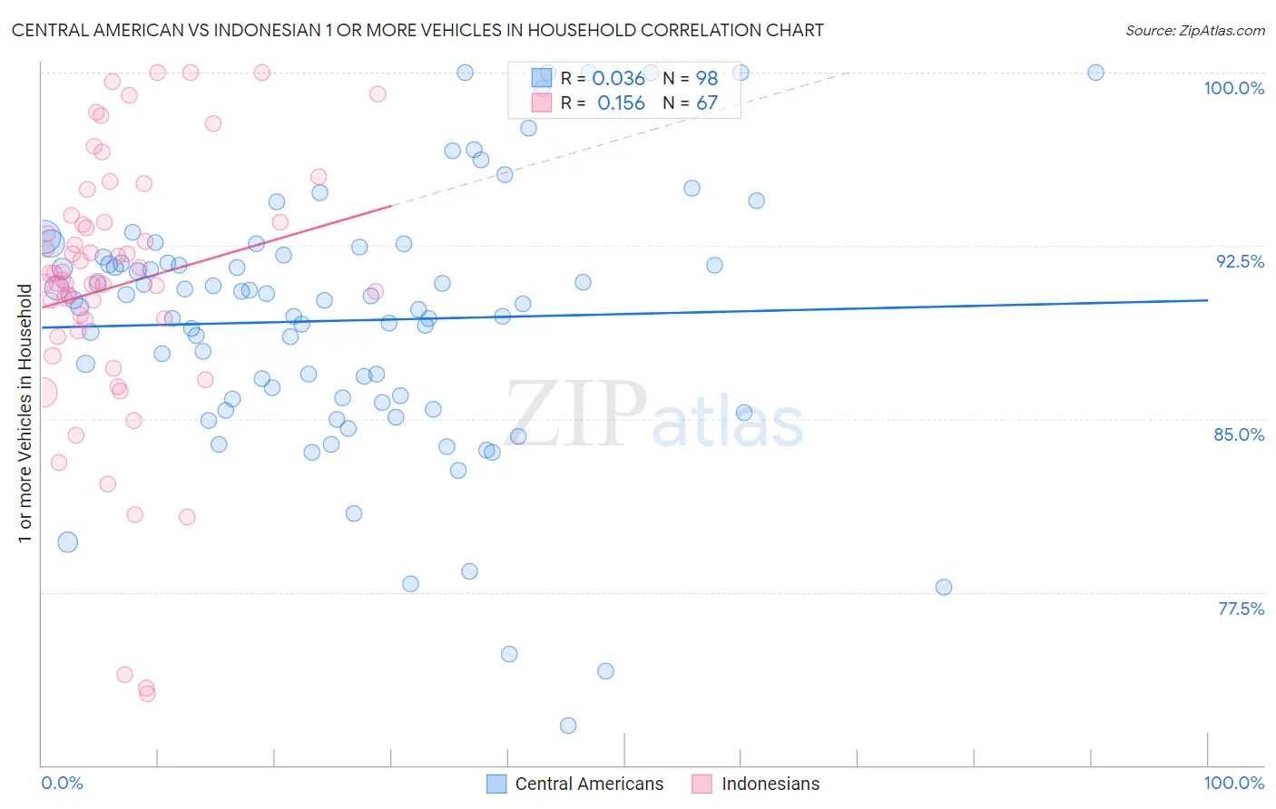 Central American vs Indonesian 1 or more Vehicles in Household