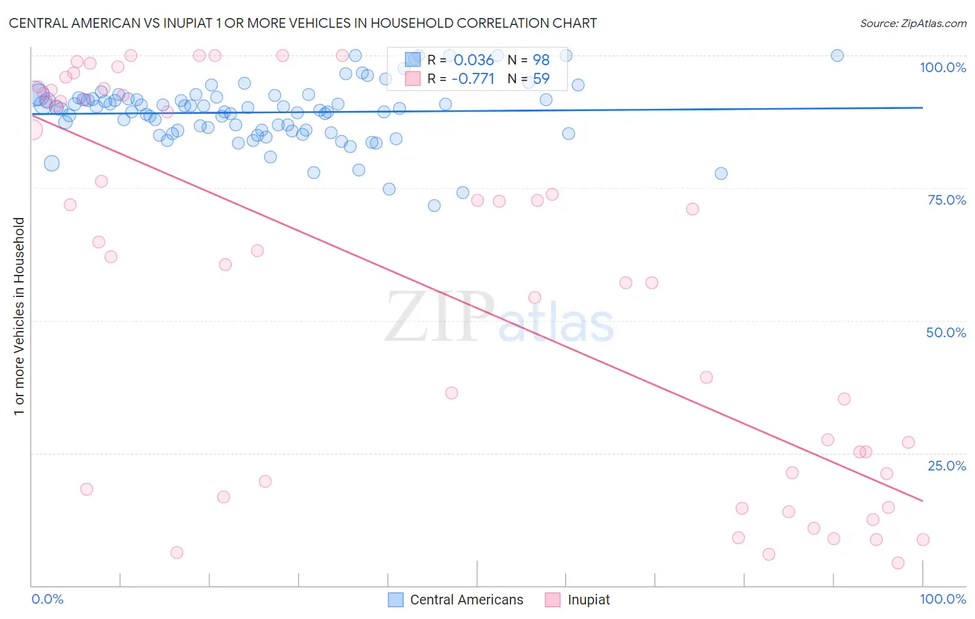 Central American vs Inupiat 1 or more Vehicles in Household