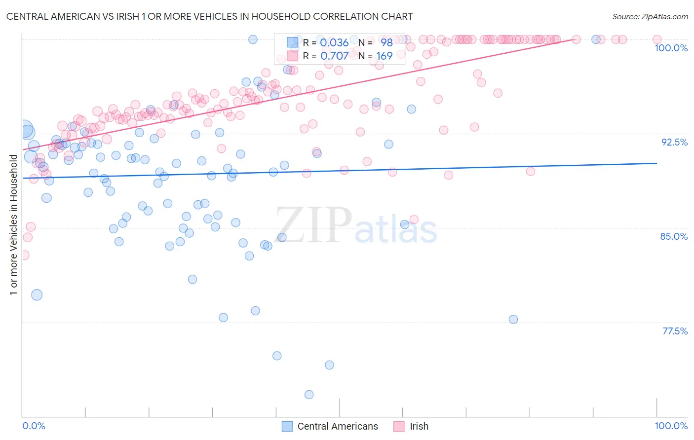 Central American vs Irish 1 or more Vehicles in Household