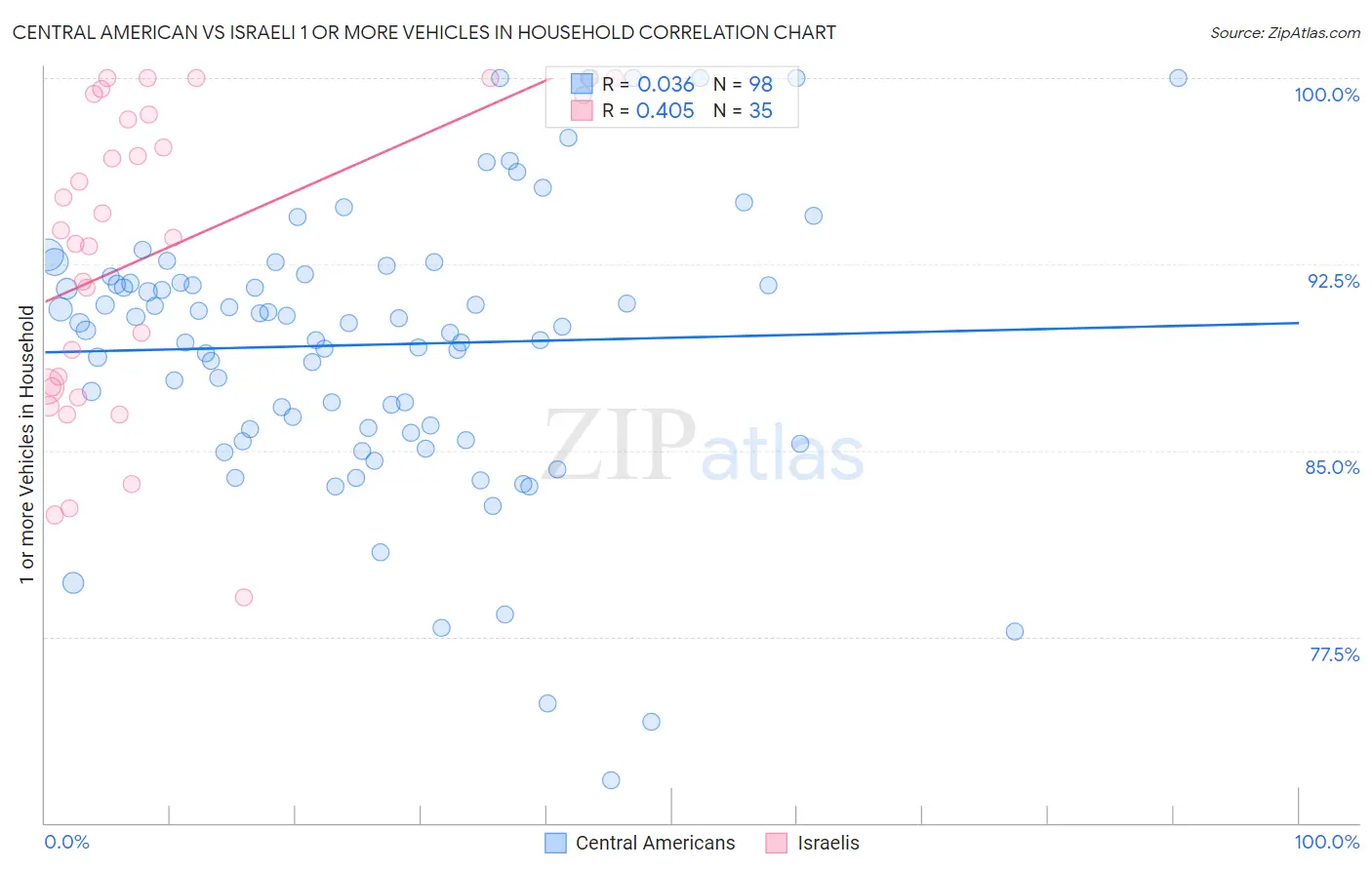 Central American vs Israeli 1 or more Vehicles in Household