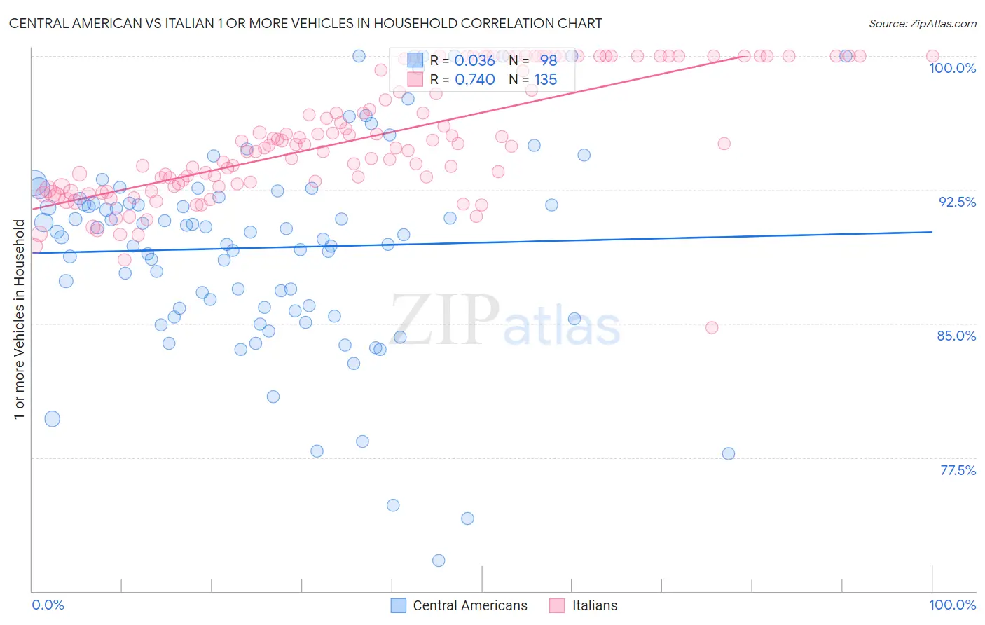 Central American vs Italian 1 or more Vehicles in Household