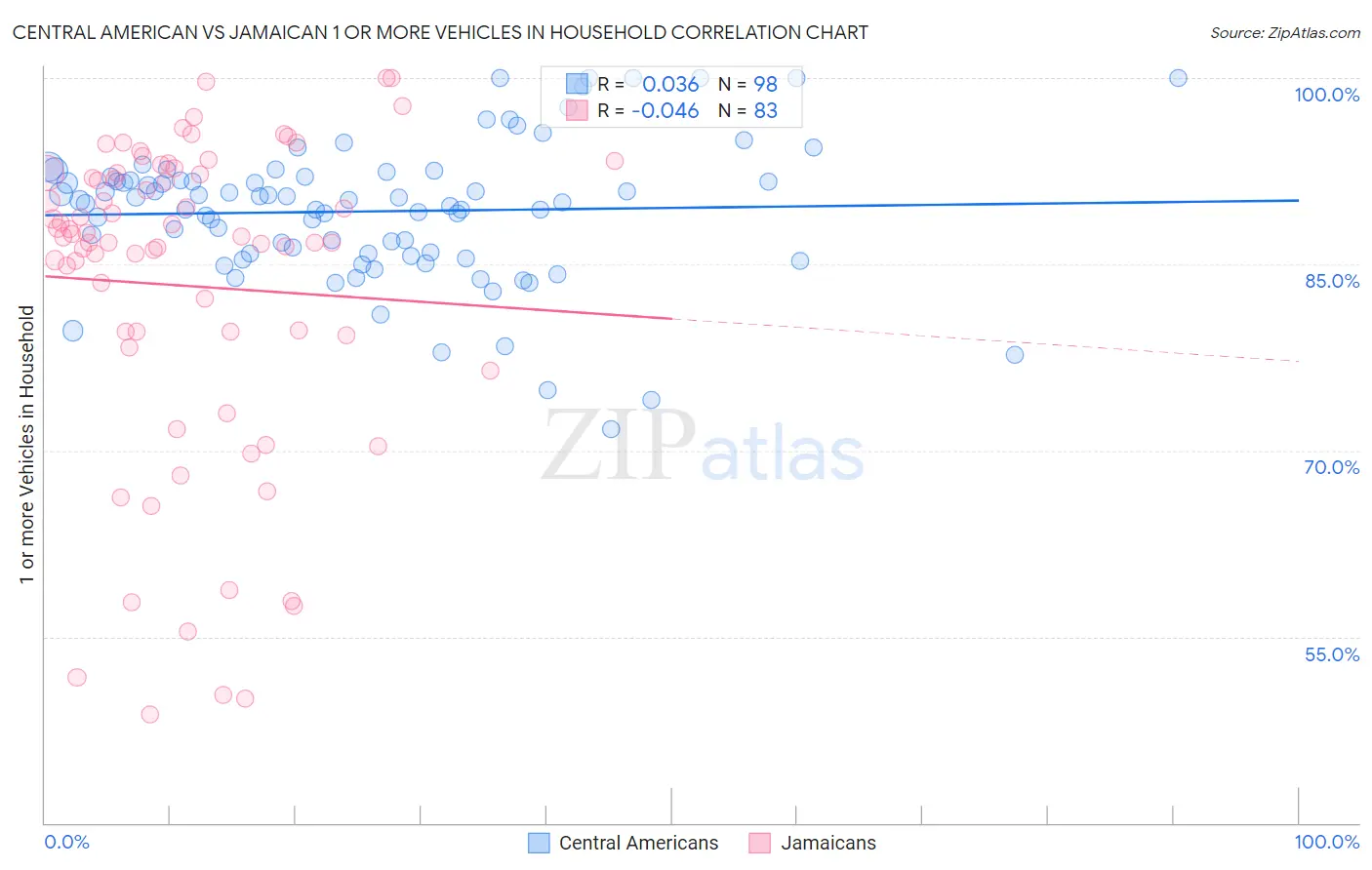 Central American vs Jamaican 1 or more Vehicles in Household
