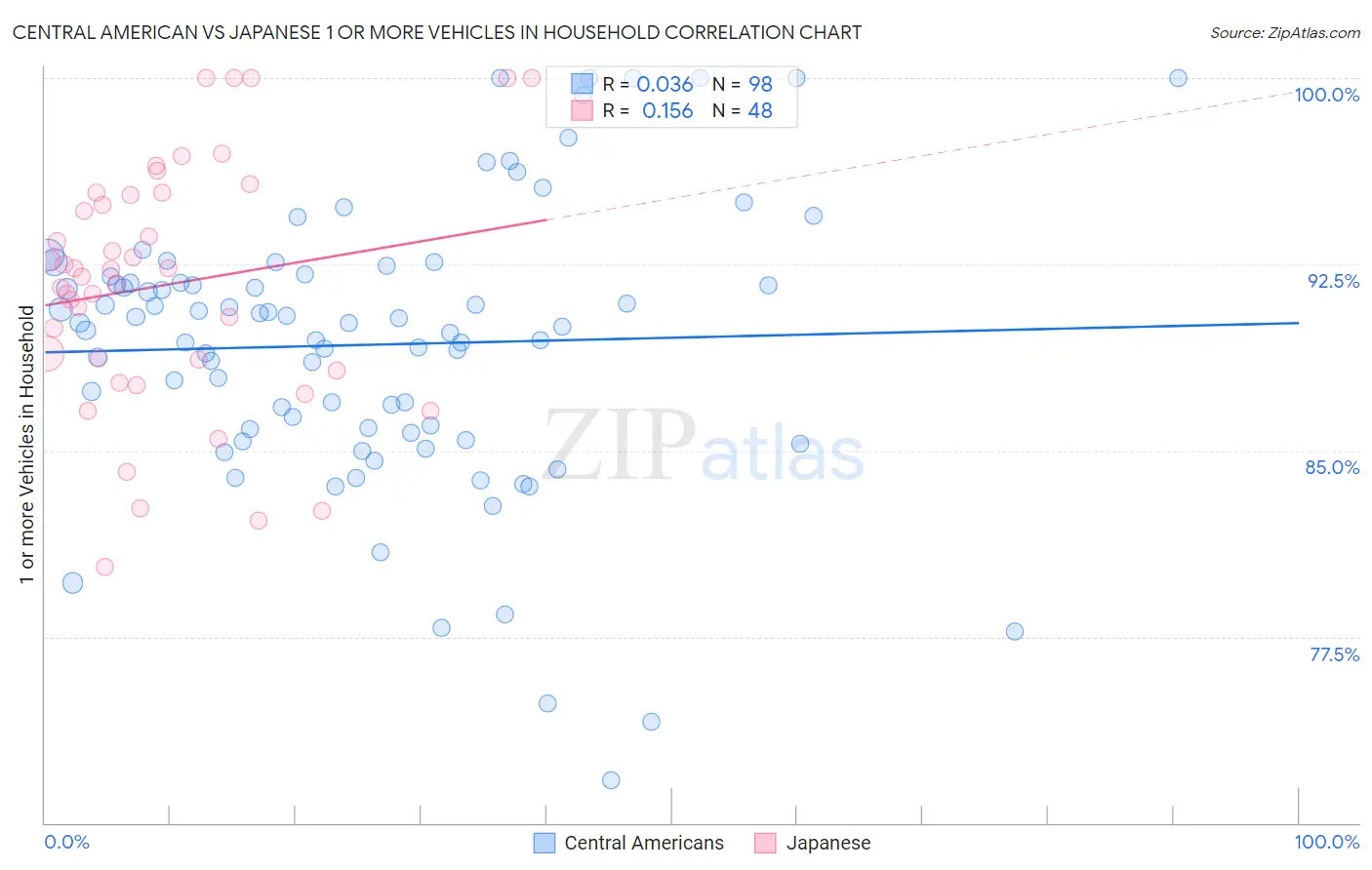 Central American vs Japanese 1 or more Vehicles in Household