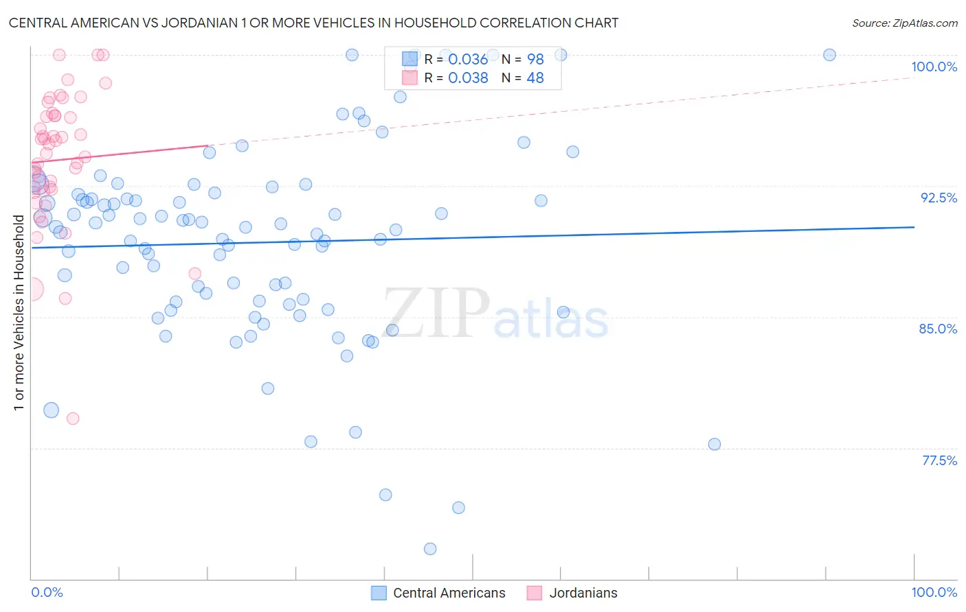 Central American vs Jordanian 1 or more Vehicles in Household