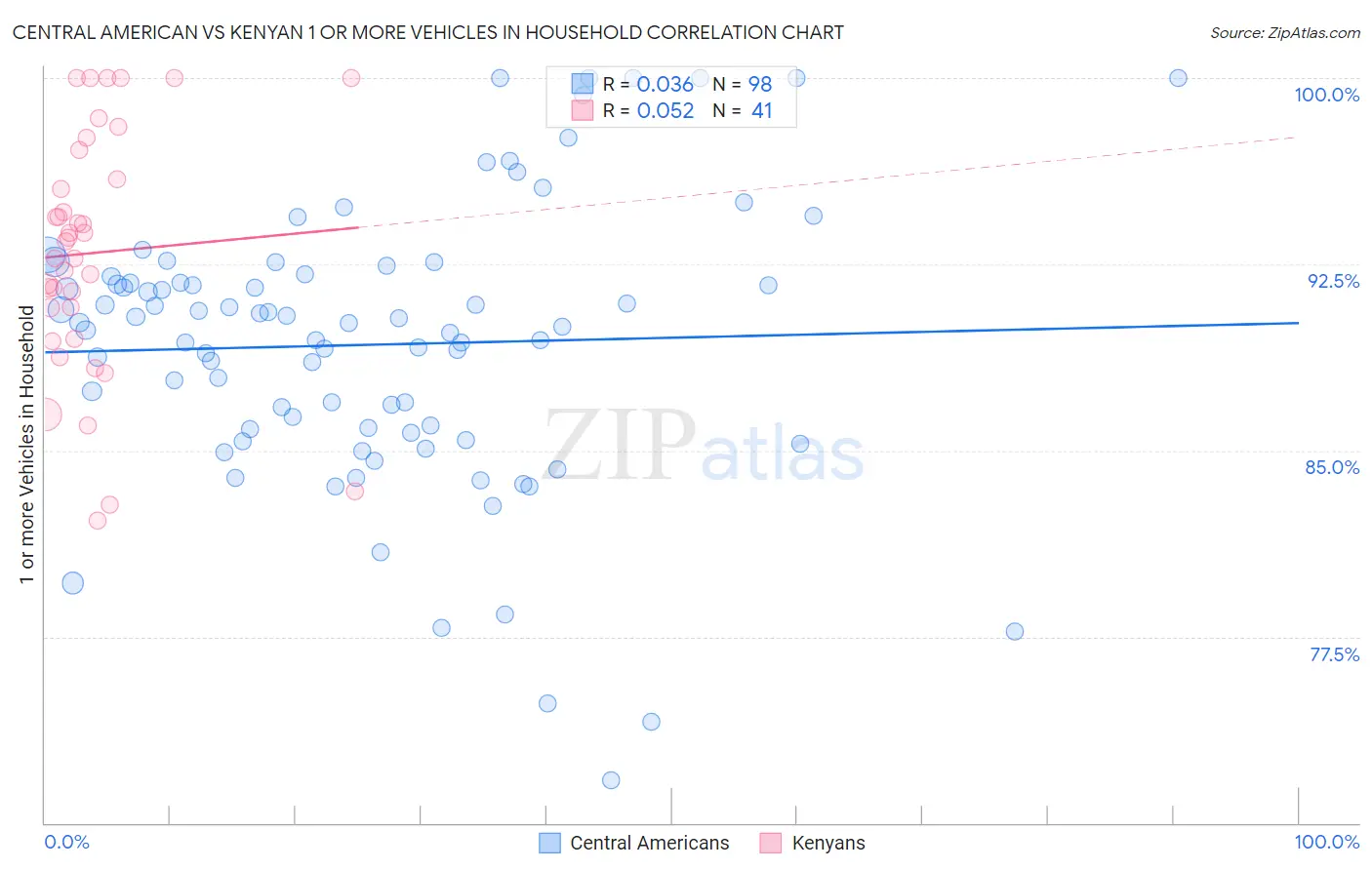 Central American vs Kenyan 1 or more Vehicles in Household