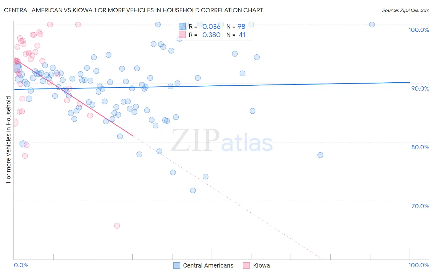 Central American vs Kiowa 1 or more Vehicles in Household