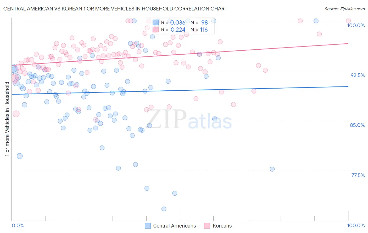 Central American vs Korean 1 or more Vehicles in Household