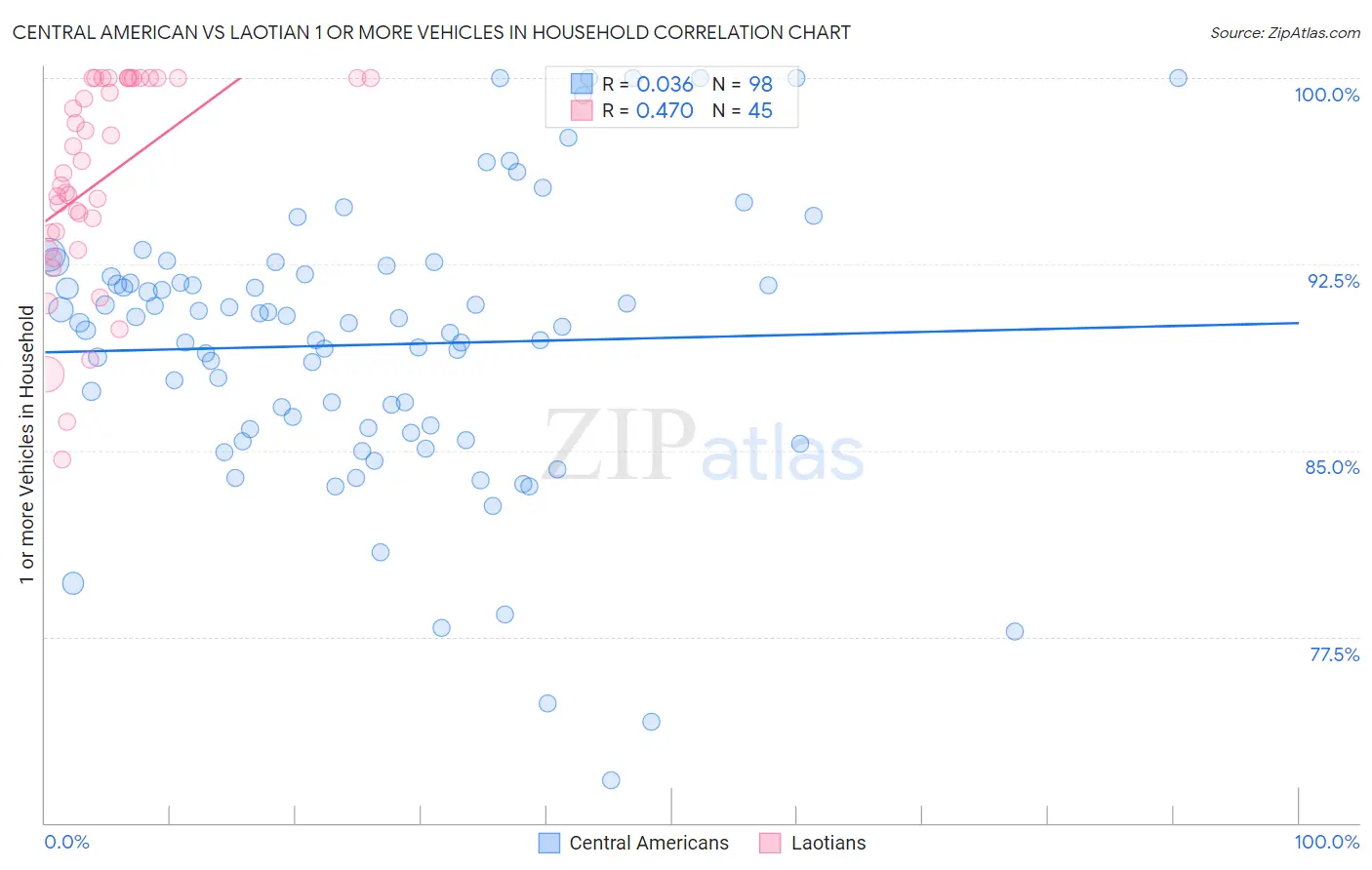 Central American vs Laotian 1 or more Vehicles in Household