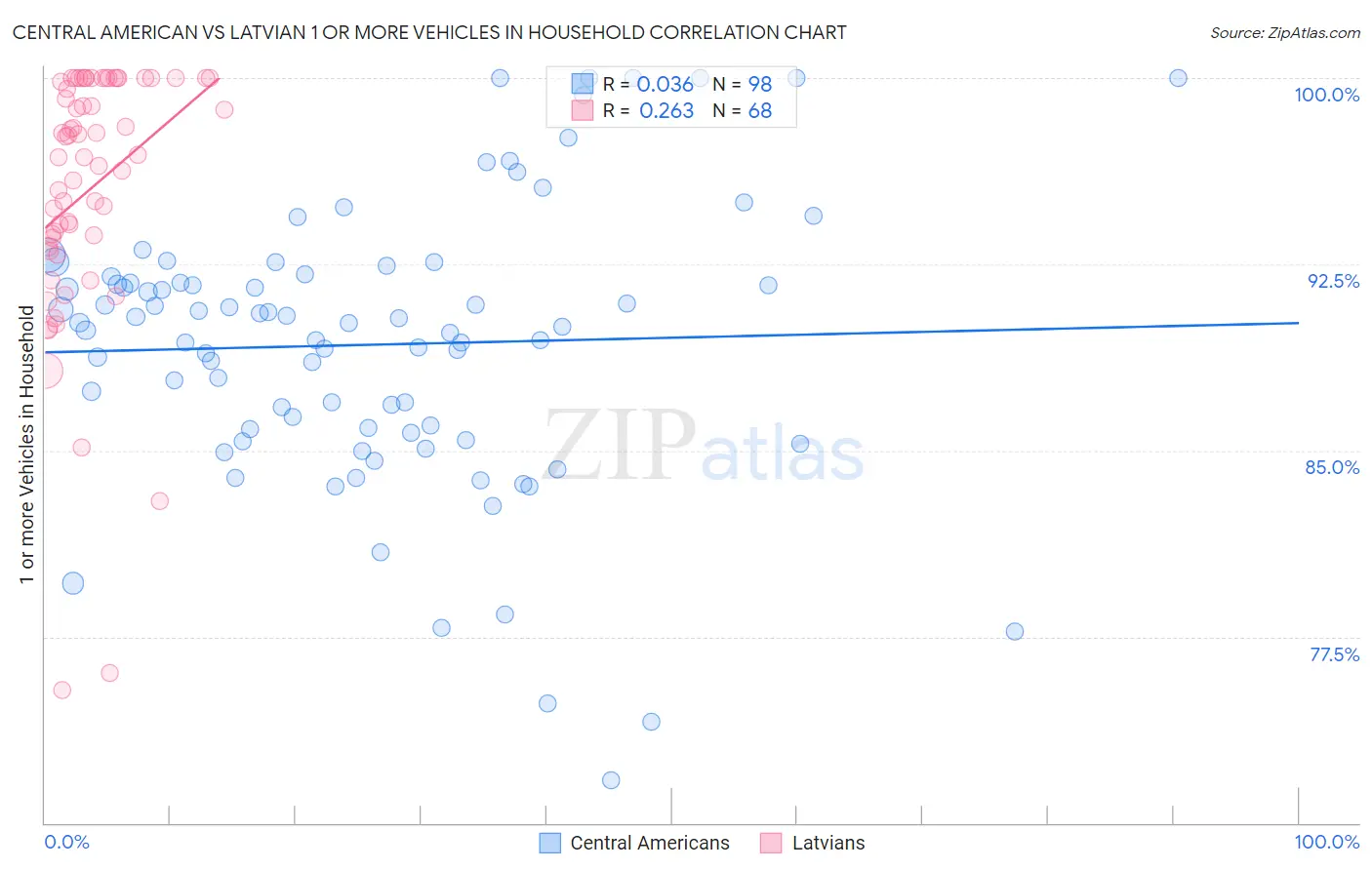 Central American vs Latvian 1 or more Vehicles in Household