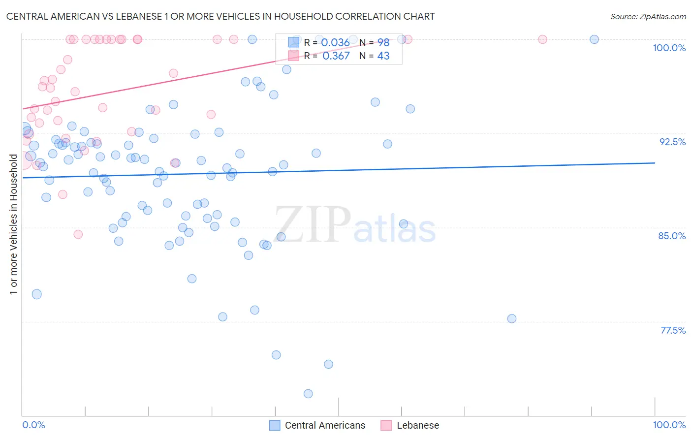 Central American vs Lebanese 1 or more Vehicles in Household