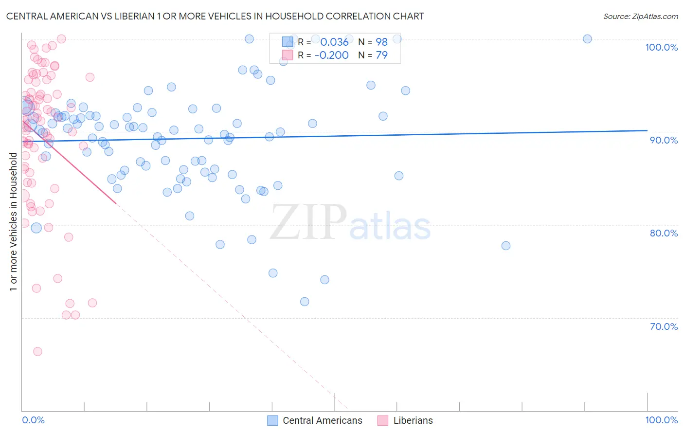 Central American vs Liberian 1 or more Vehicles in Household