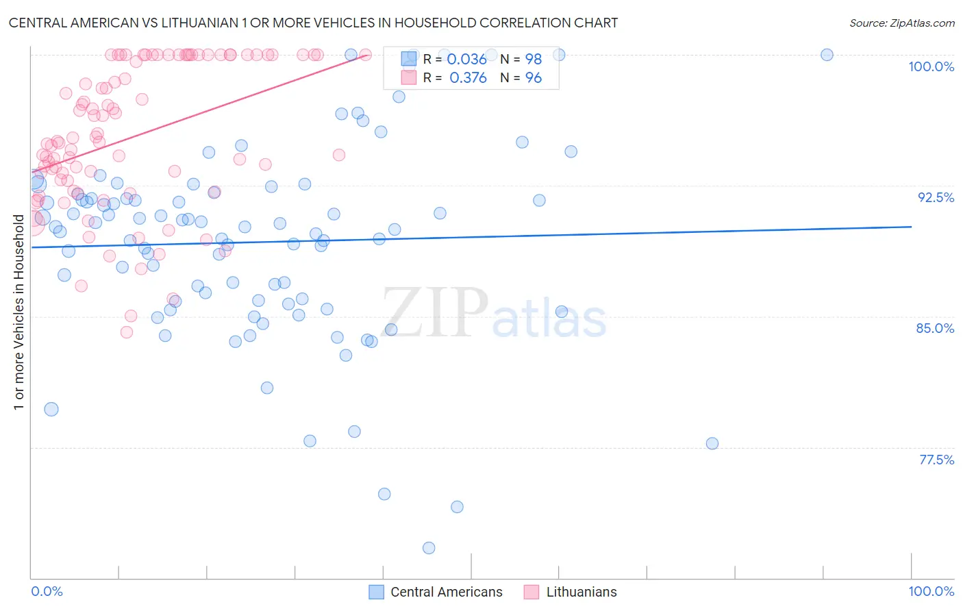 Central American vs Lithuanian 1 or more Vehicles in Household