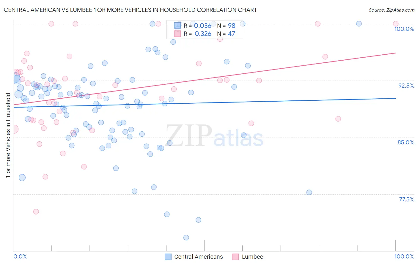 Central American vs Lumbee 1 or more Vehicles in Household