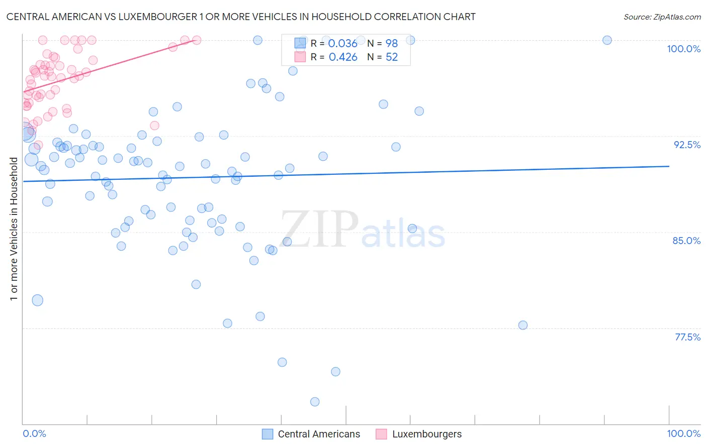 Central American vs Luxembourger 1 or more Vehicles in Household
