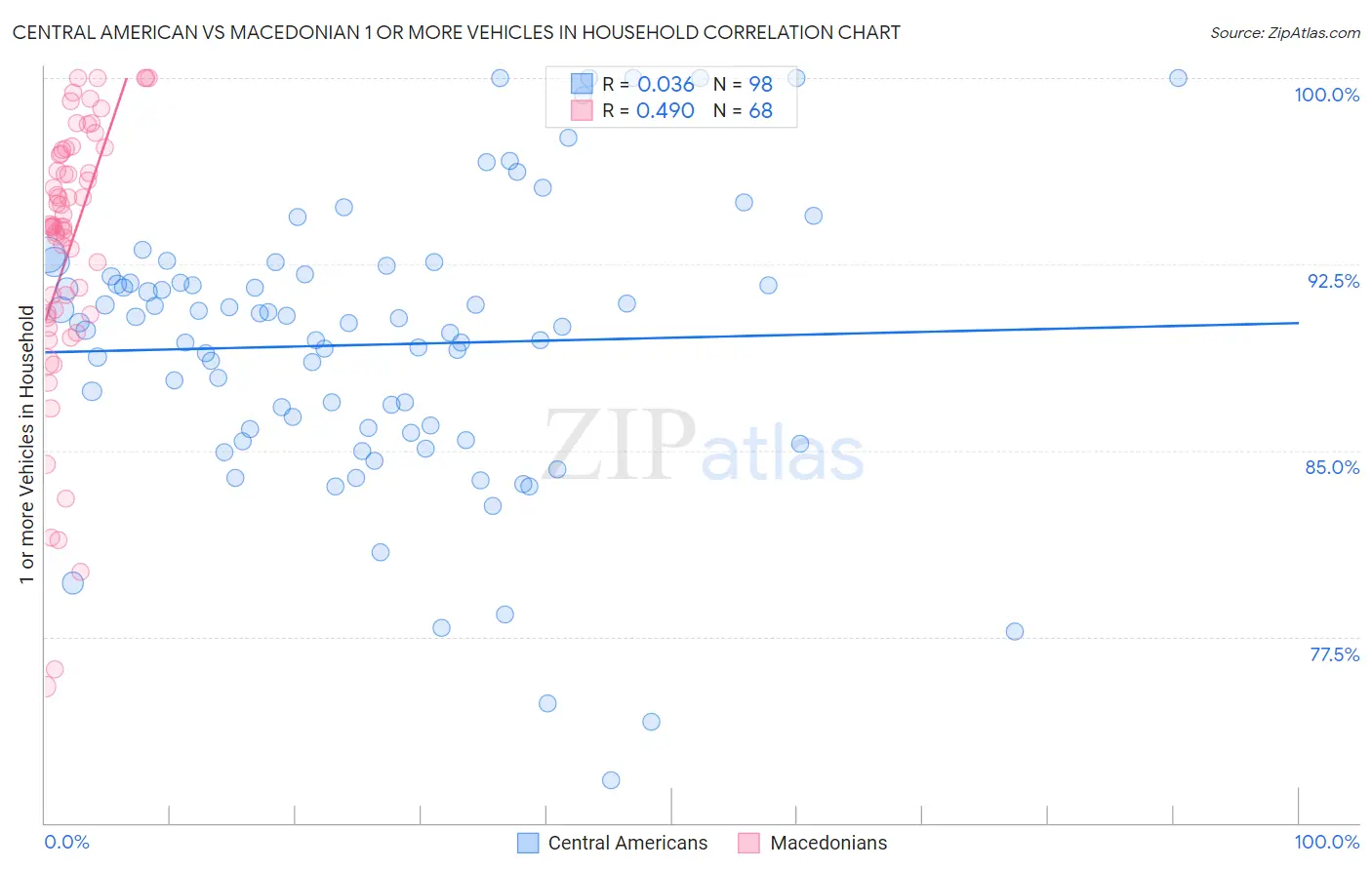 Central American vs Macedonian 1 or more Vehicles in Household