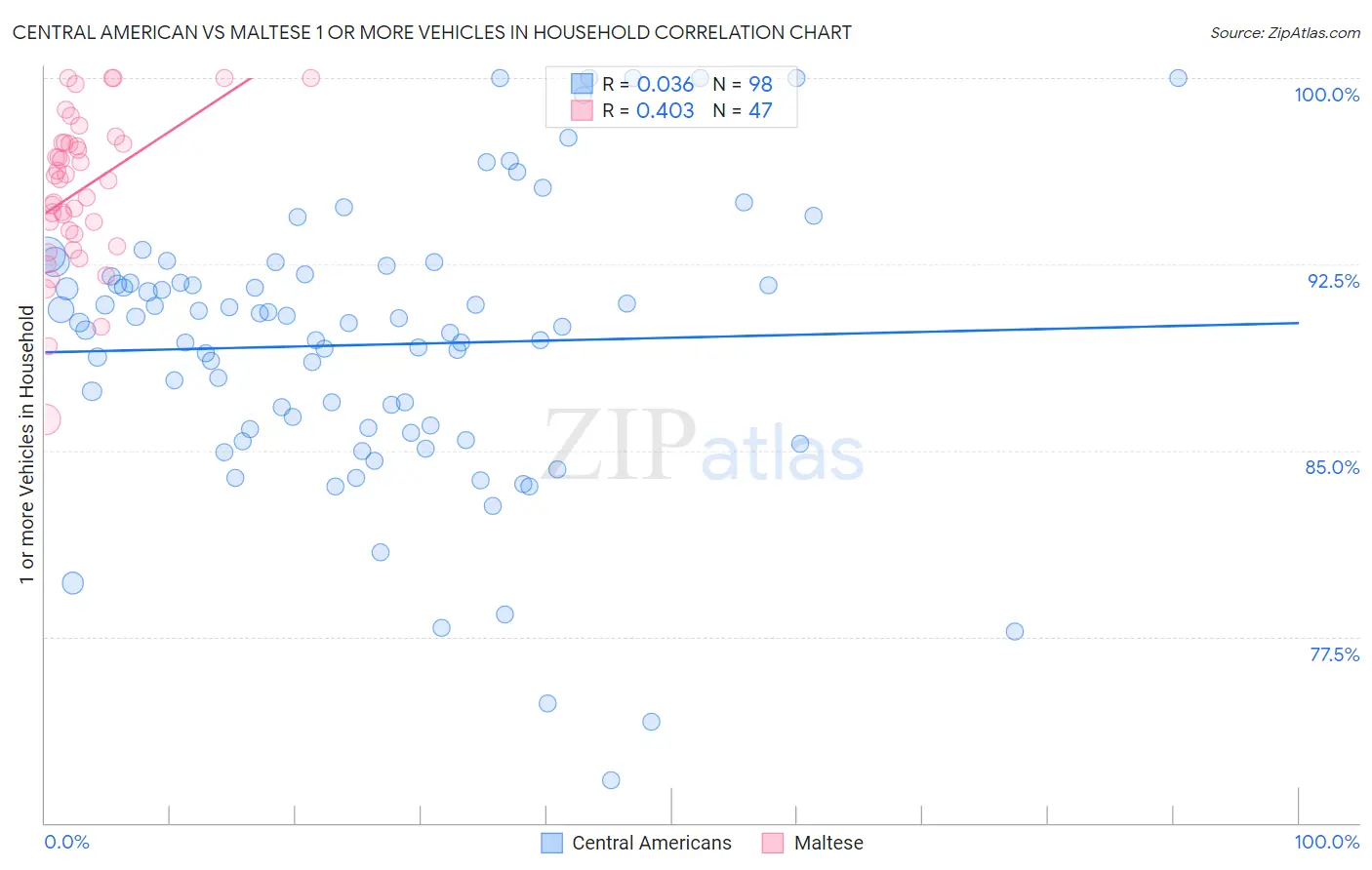 Central American vs Maltese 1 or more Vehicles in Household