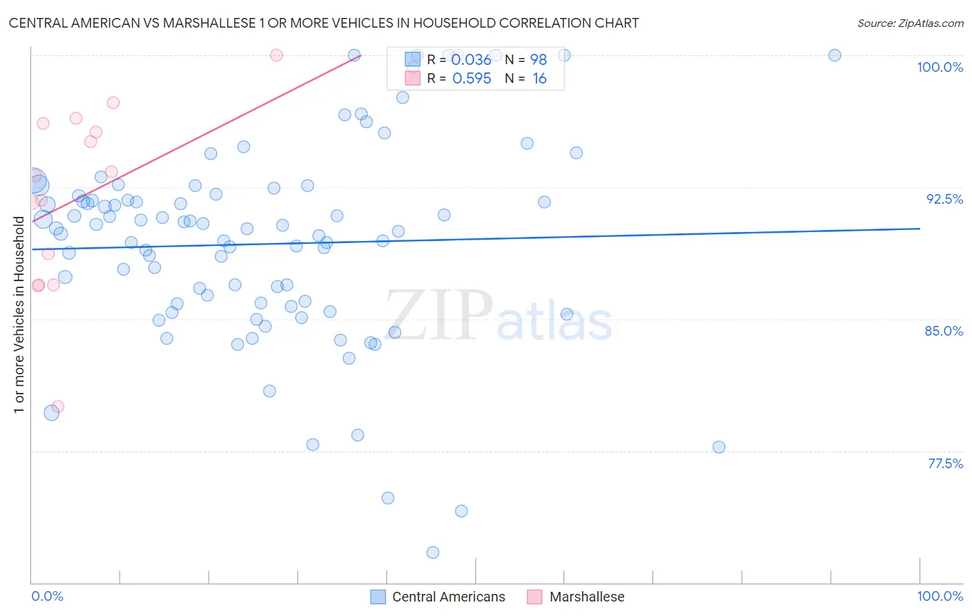 Central American vs Marshallese 1 or more Vehicles in Household