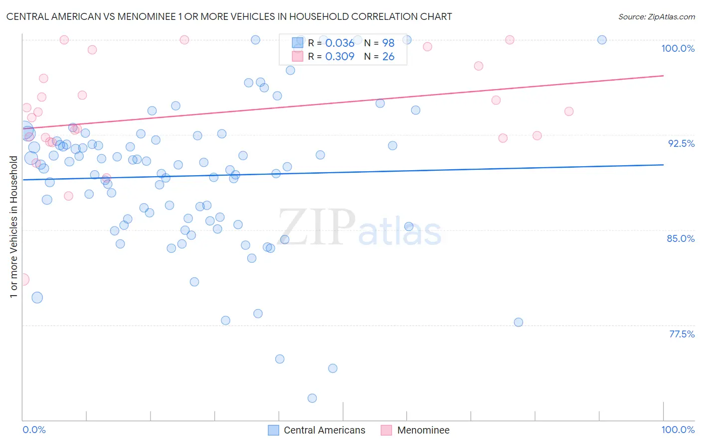 Central American vs Menominee 1 or more Vehicles in Household