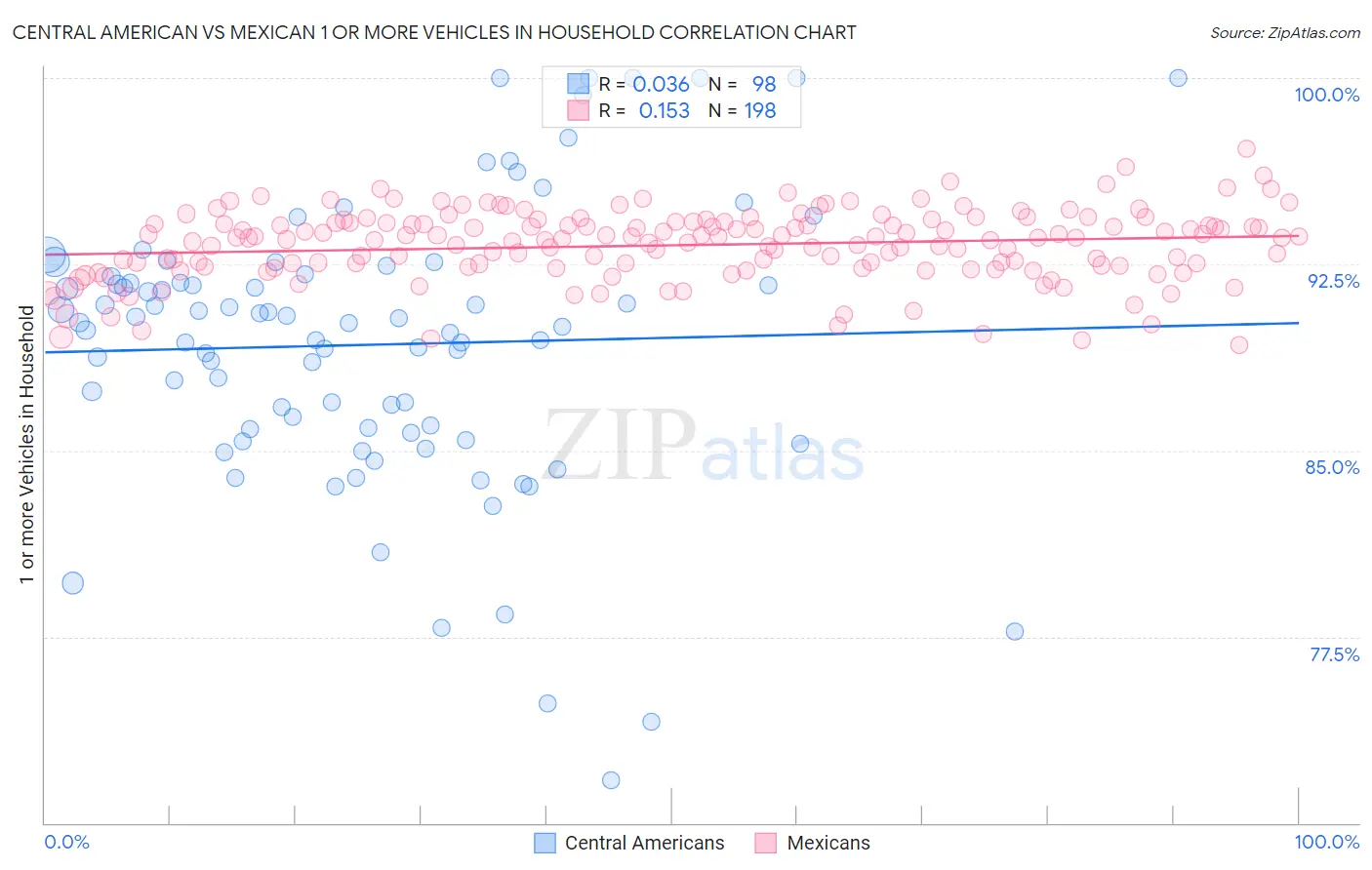 Central American vs Mexican 1 or more Vehicles in Household