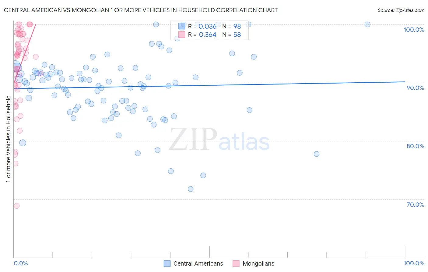 Central American vs Mongolian 1 or more Vehicles in Household