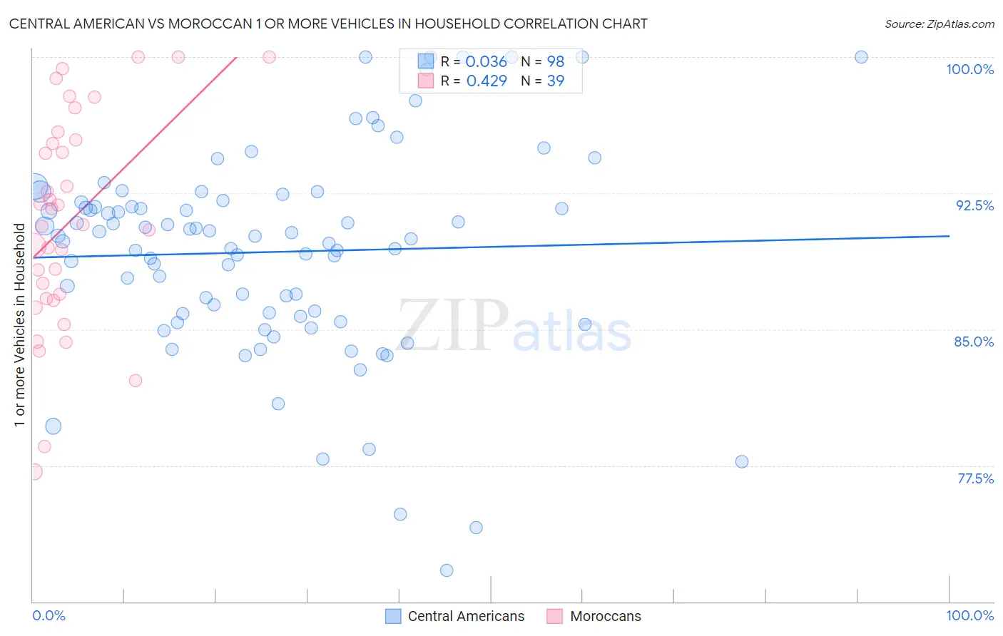 Central American vs Moroccan 1 or more Vehicles in Household