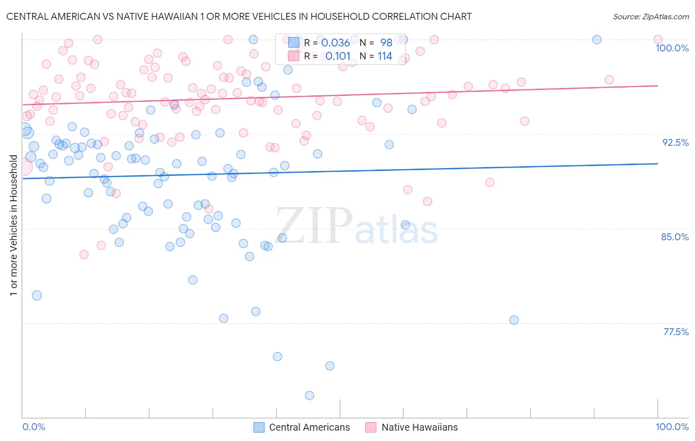 Central American vs Native Hawaiian 1 or more Vehicles in Household