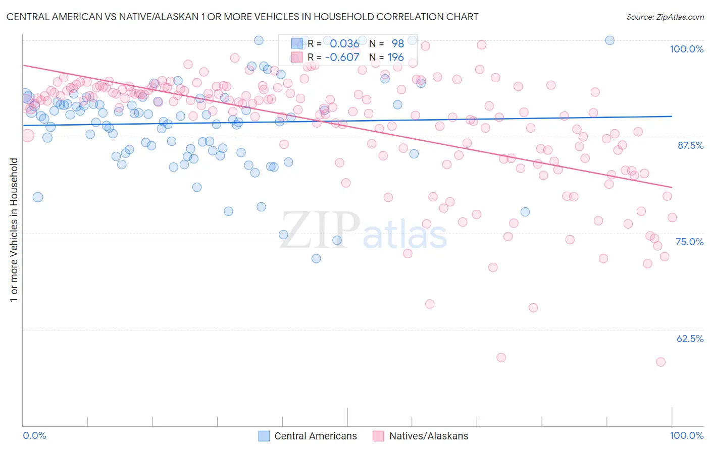 Central American vs Native/Alaskan 1 or more Vehicles in Household