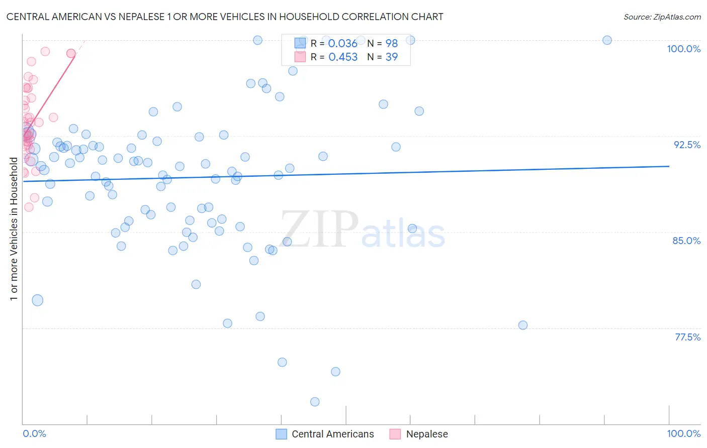 Central American vs Nepalese 1 or more Vehicles in Household