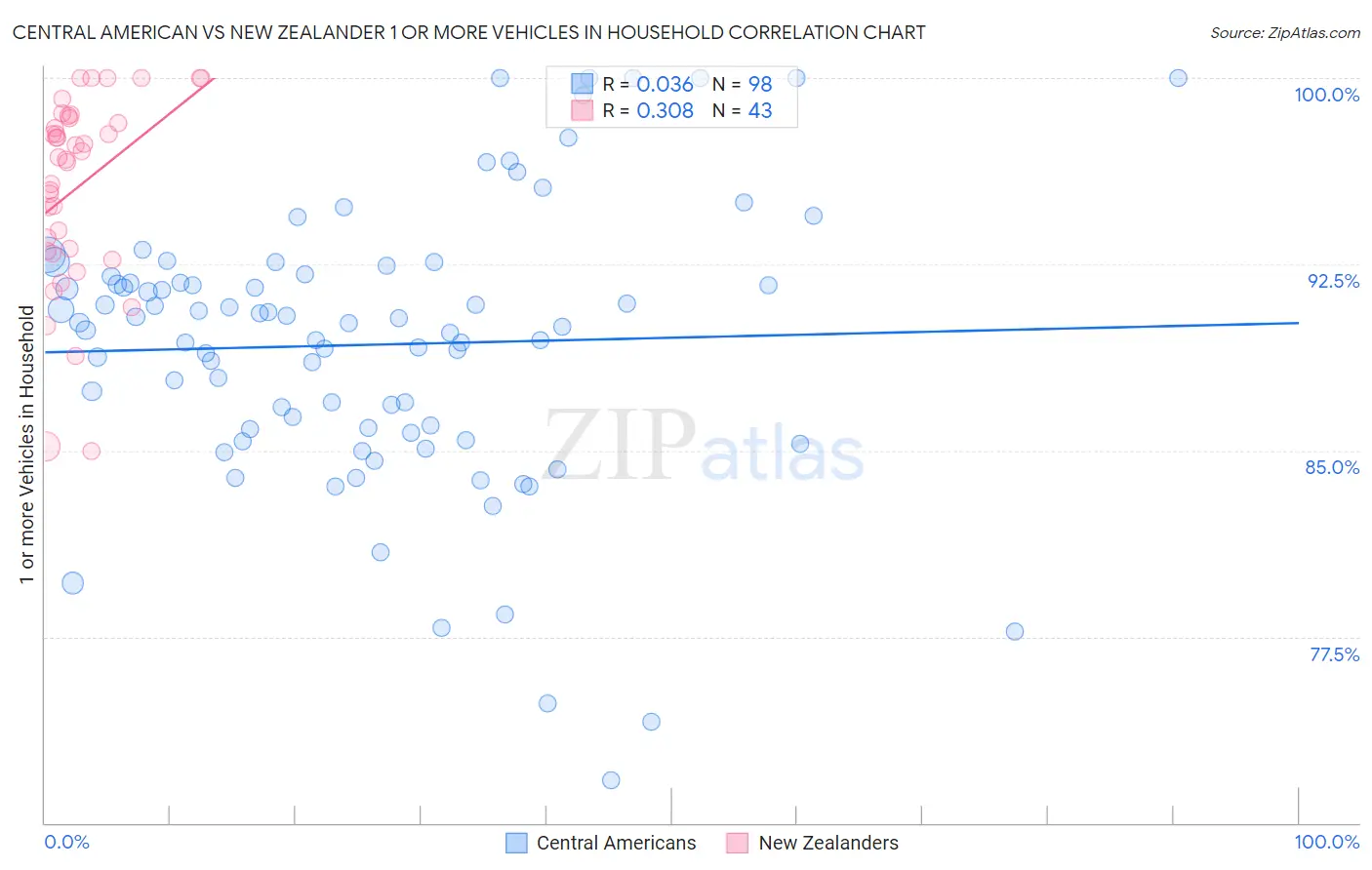 Central American vs New Zealander 1 or more Vehicles in Household
