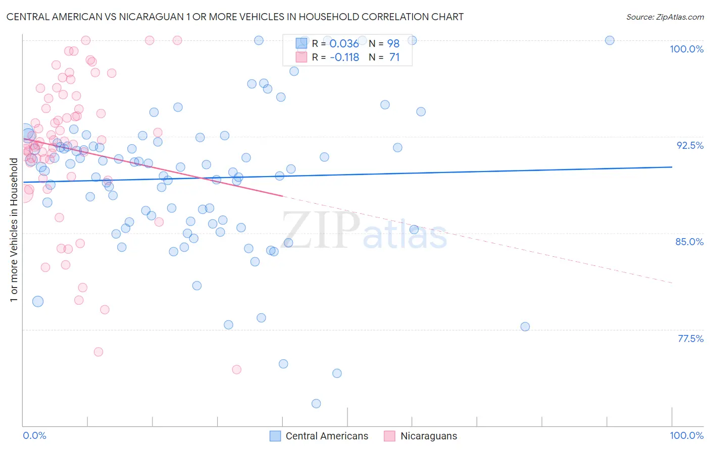 Central American vs Nicaraguan 1 or more Vehicles in Household
