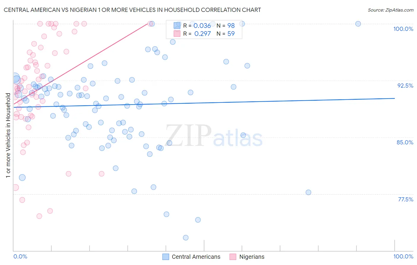 Central American vs Nigerian 1 or more Vehicles in Household