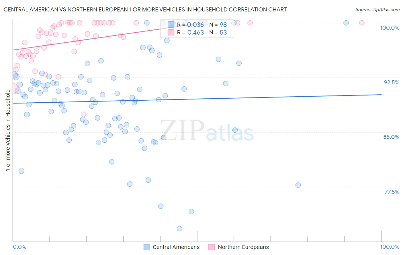 Central American vs Northern European 1 or more Vehicles in Household