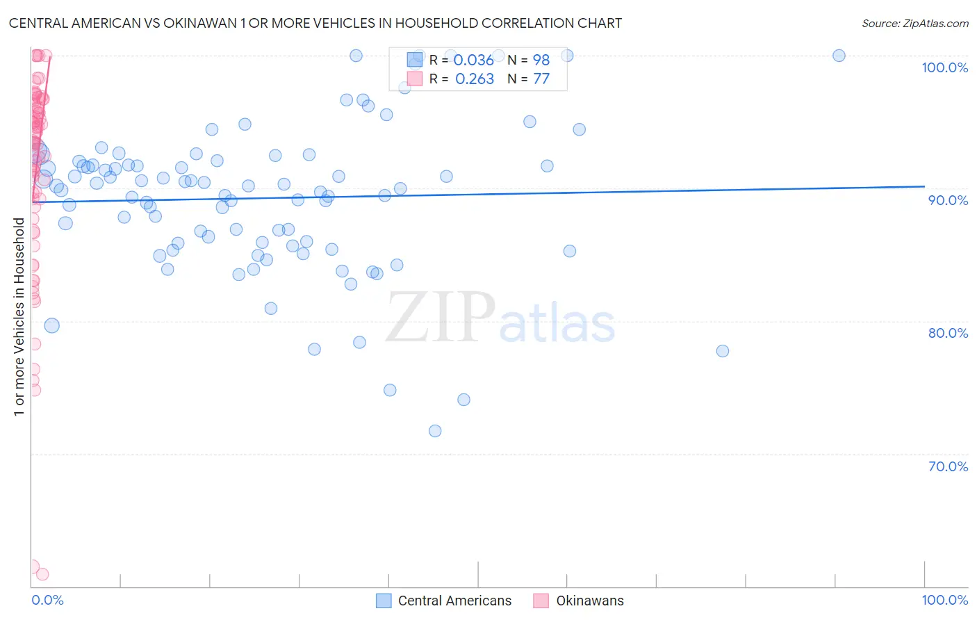Central American vs Okinawan 1 or more Vehicles in Household