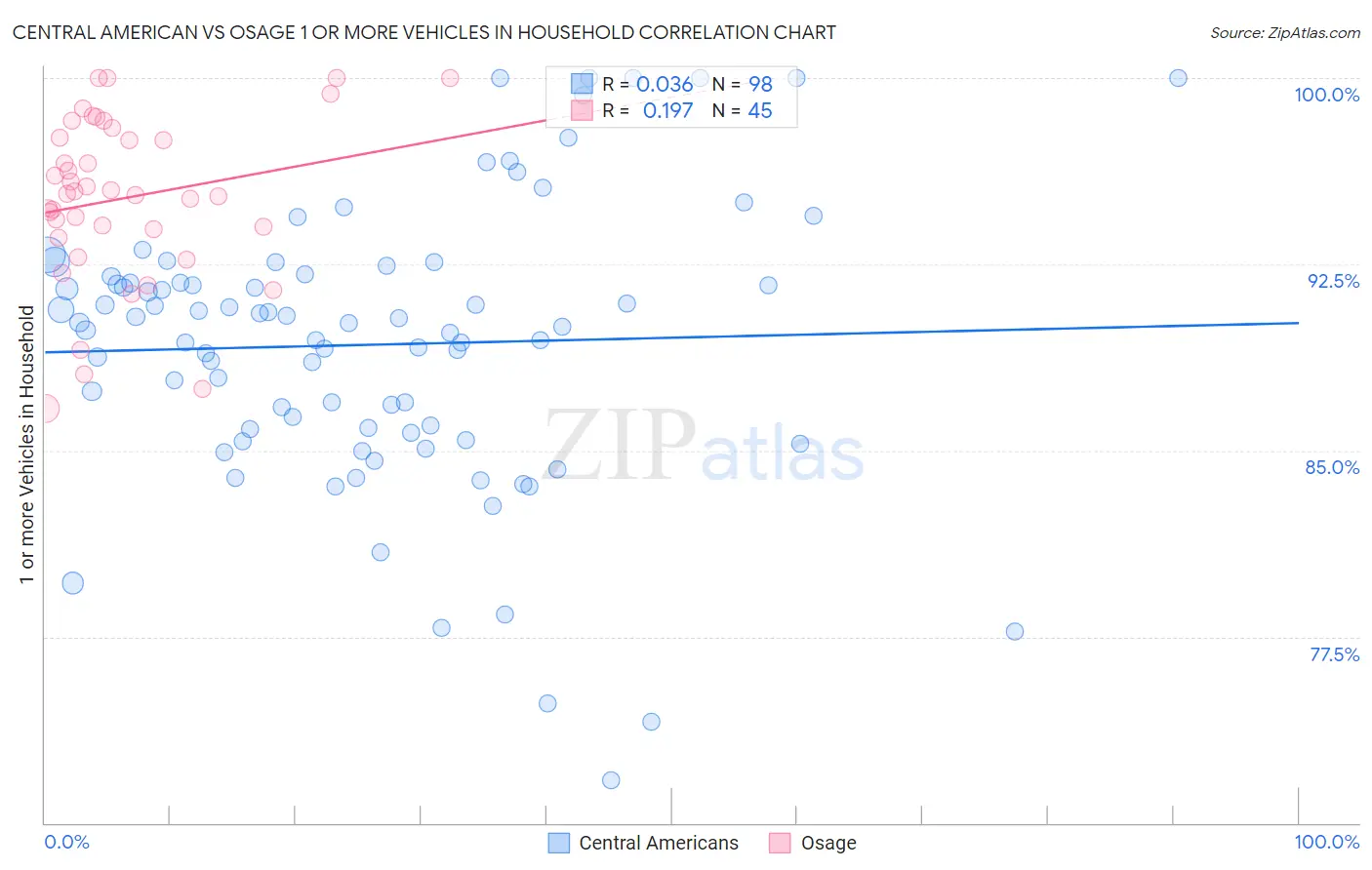 Central American vs Osage 1 or more Vehicles in Household