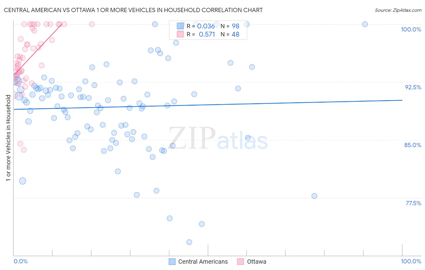 Central American vs Ottawa 1 or more Vehicles in Household
