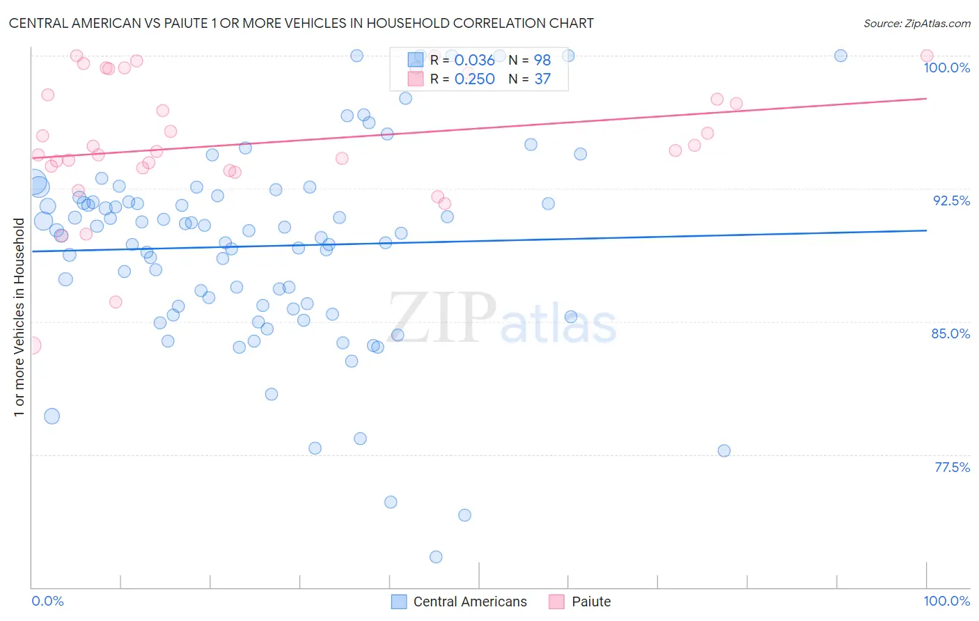 Central American vs Paiute 1 or more Vehicles in Household