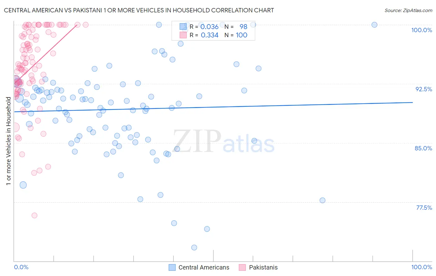 Central American vs Pakistani 1 or more Vehicles in Household