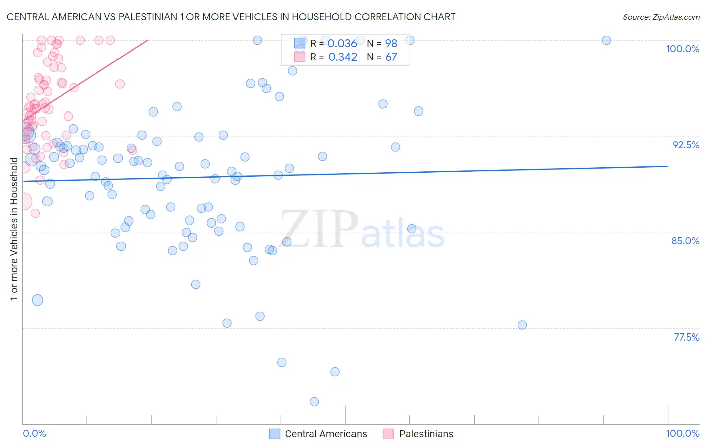 Central American vs Palestinian 1 or more Vehicles in Household