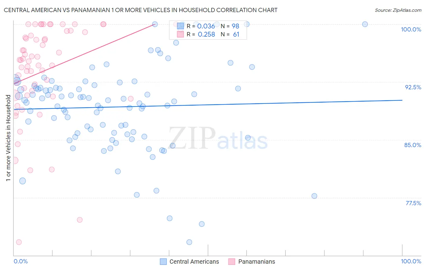 Central American vs Panamanian 1 or more Vehicles in Household
