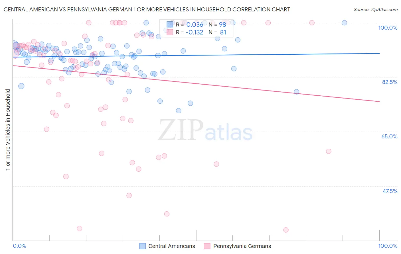 Central American vs Pennsylvania German 1 or more Vehicles in Household