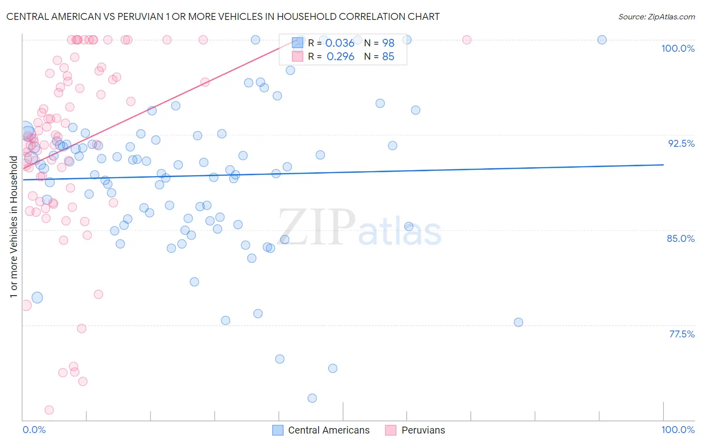 Central American vs Peruvian 1 or more Vehicles in Household