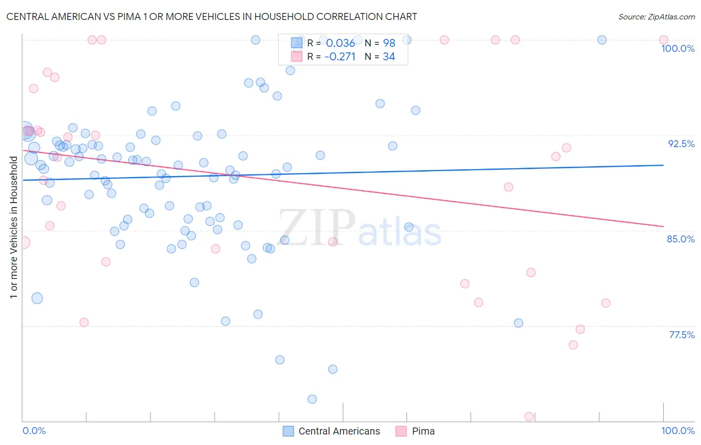 Central American vs Pima 1 or more Vehicles in Household