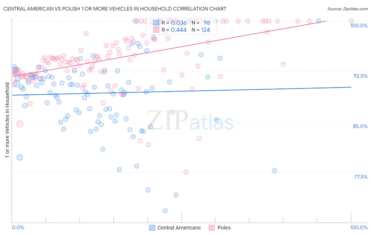 Central American vs Polish 1 or more Vehicles in Household