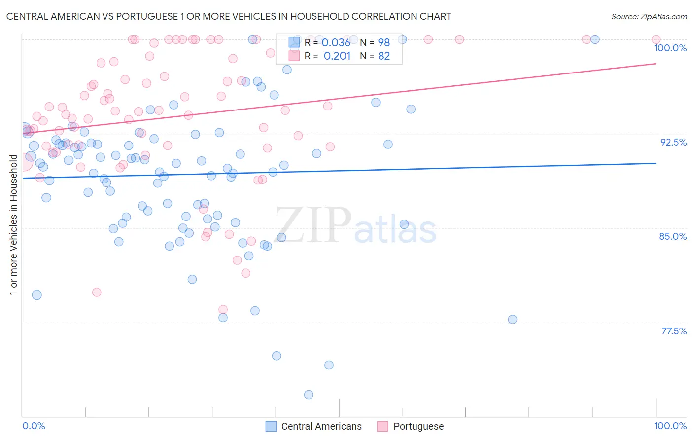 Central American vs Portuguese 1 or more Vehicles in Household