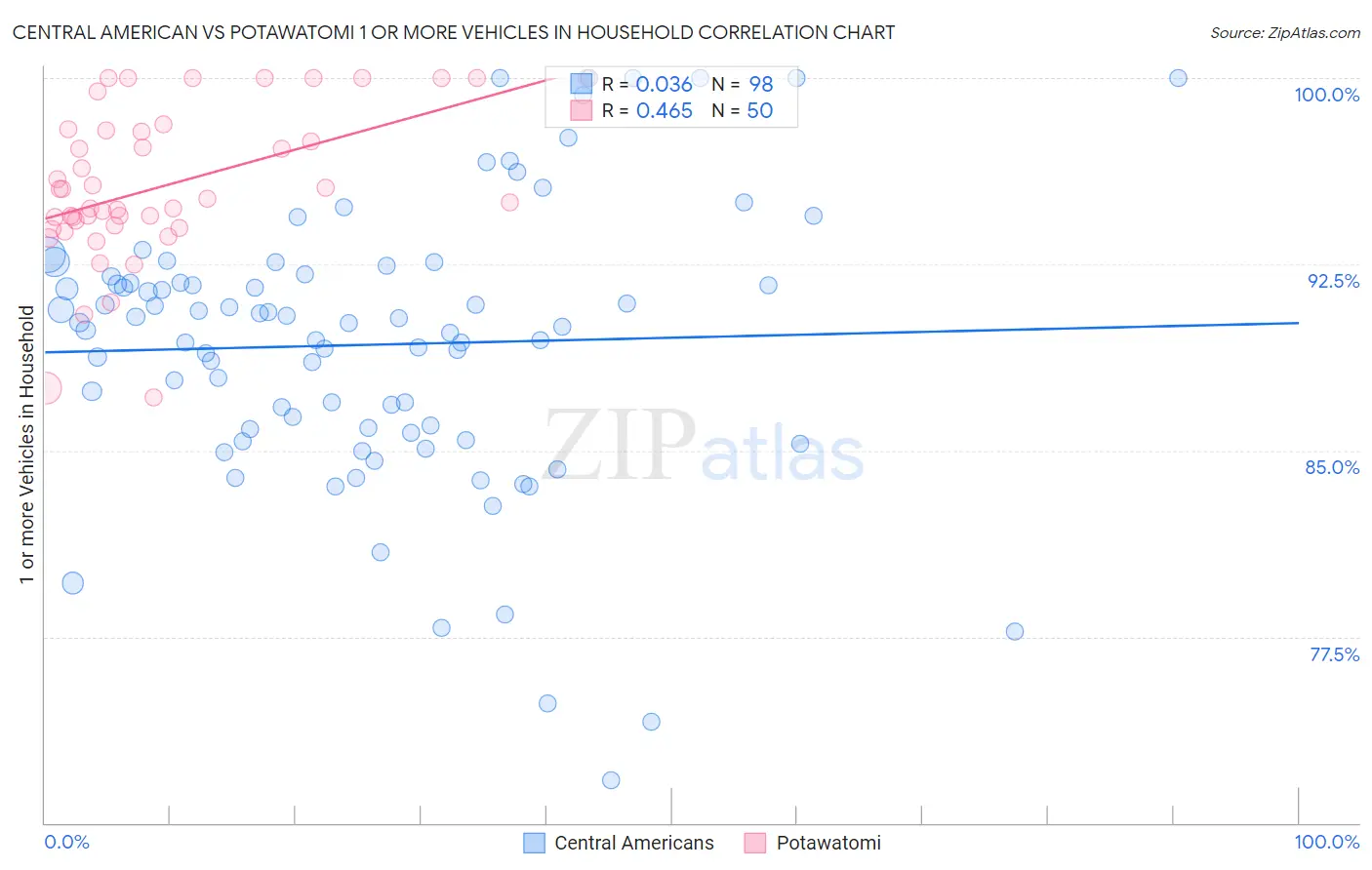 Central American vs Potawatomi 1 or more Vehicles in Household