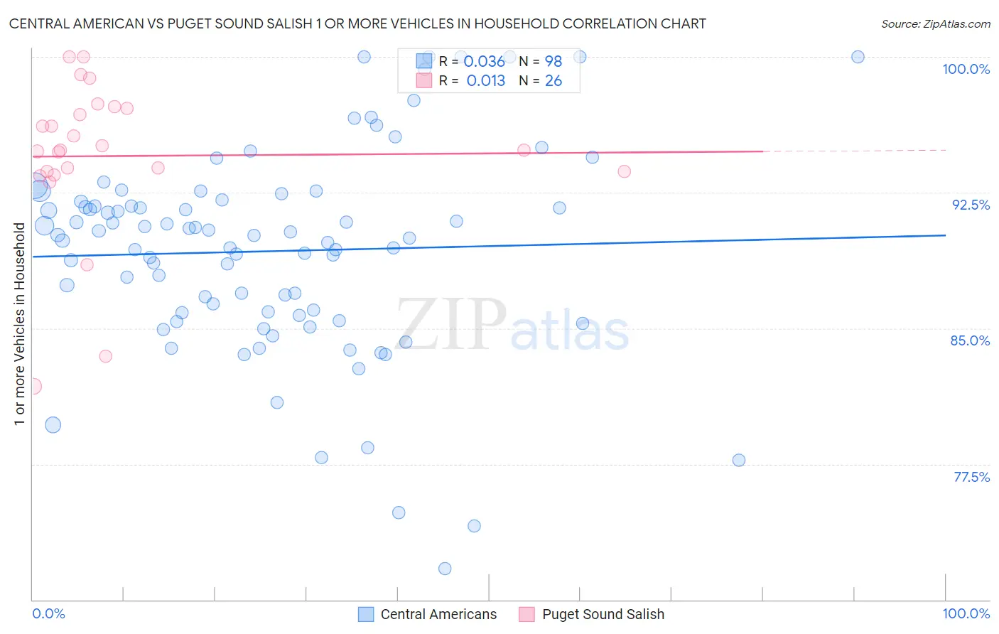 Central American vs Puget Sound Salish 1 or more Vehicles in Household