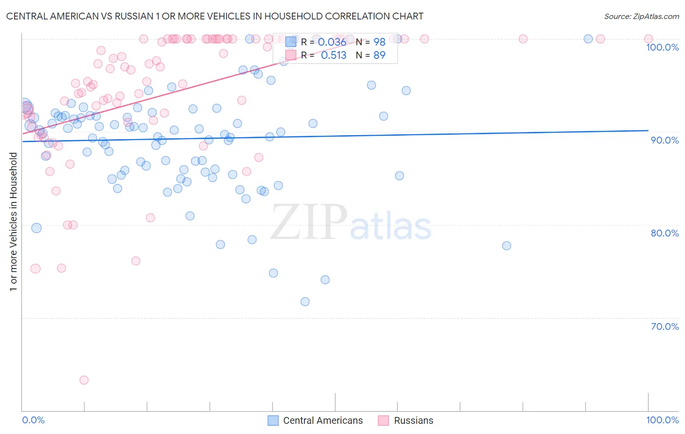 Central American vs Russian 1 or more Vehicles in Household