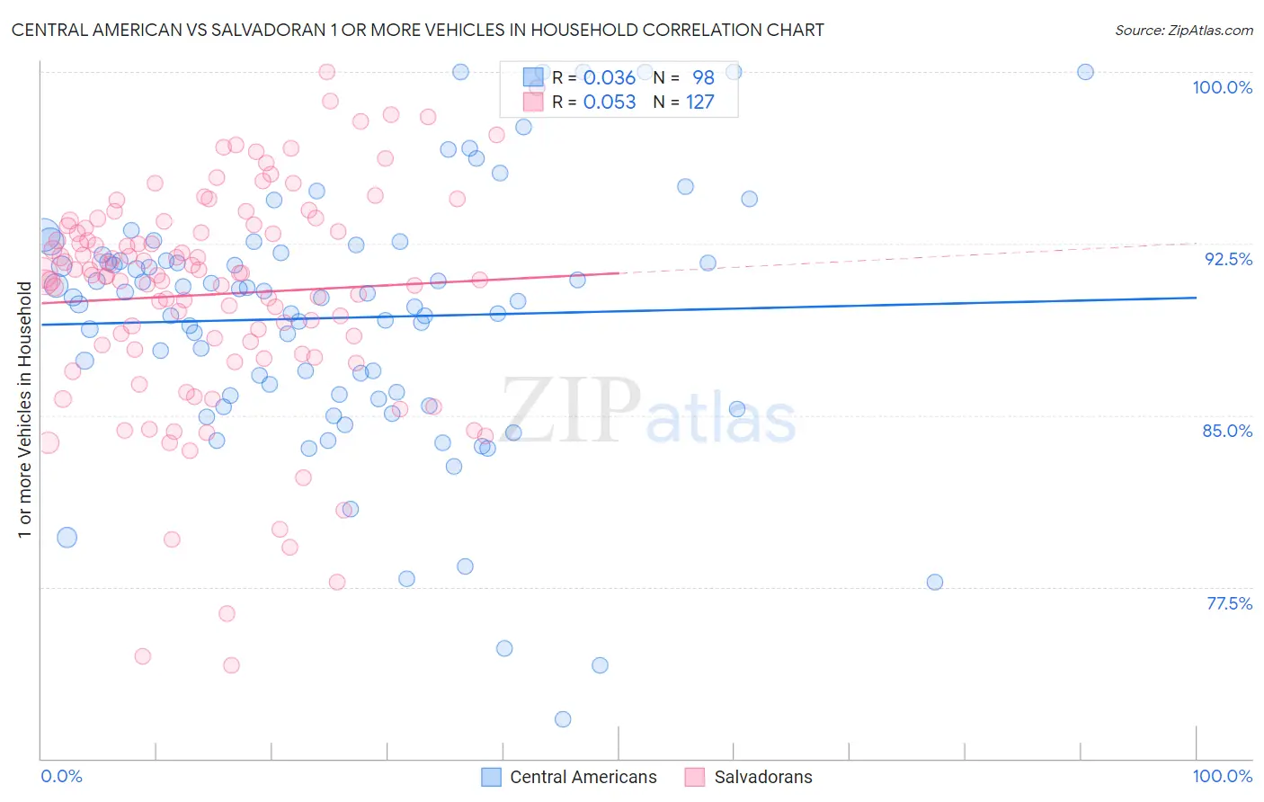 Central American vs Salvadoran 1 or more Vehicles in Household