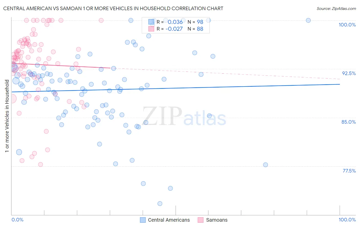 Central American vs Samoan 1 or more Vehicles in Household